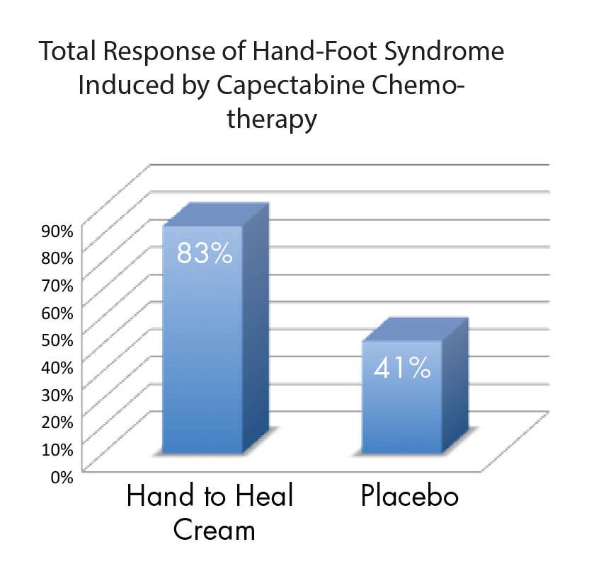 Natural CamWell Hand to Heal for Chemo hands and Foot Care