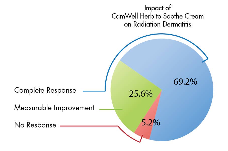 Natural Radiation Cream CamWell Herb to Soothe Burn Relief